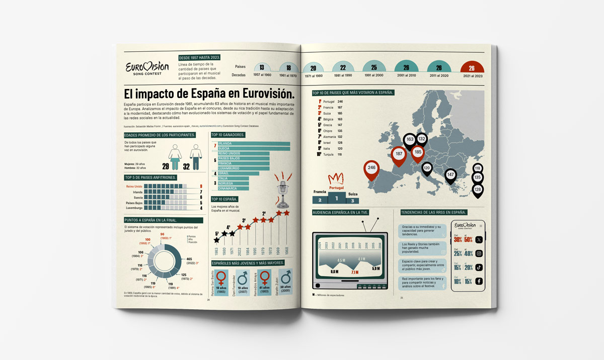 Infografía Eurovisión